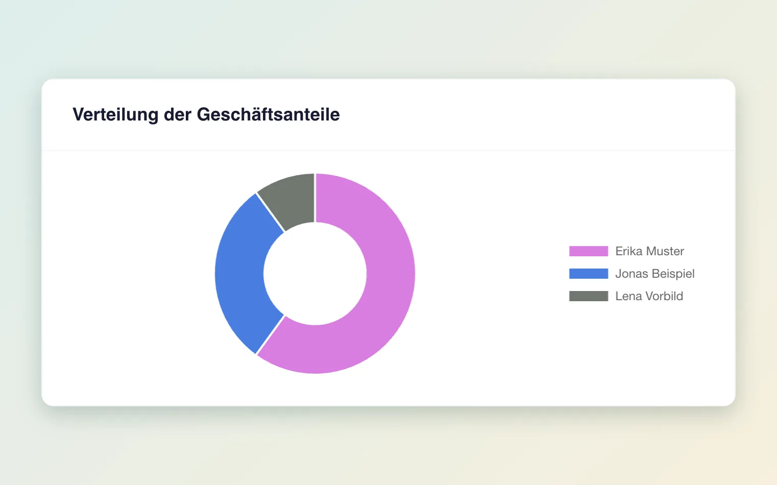 Diagramm zur Verteilung der Geschäftsanteile